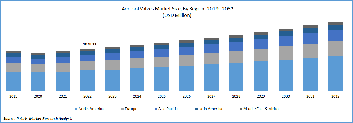 Aerosol Valves Market Size